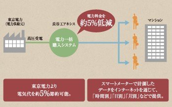電力一括購入システム