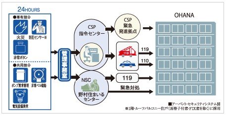 【暮らしの安心をチェックする24時間セキュリティシステム「アーバント」】
