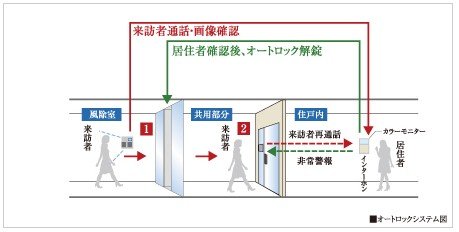 【2重の安全対策を施した「オートロックシステム」】