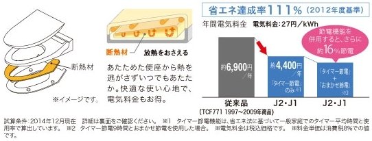 「保温便座」であたためた便座をしっかり保温