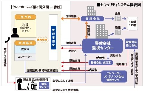 24時間体制の充実したセキュリティシステム