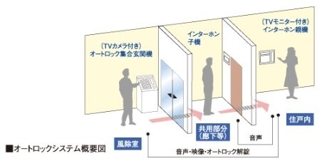 不審者の侵入をガードするオートロックシステム