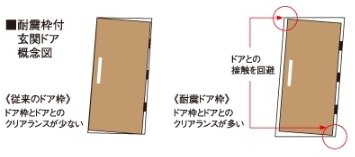 さらに安心耐震玄関ドア枠