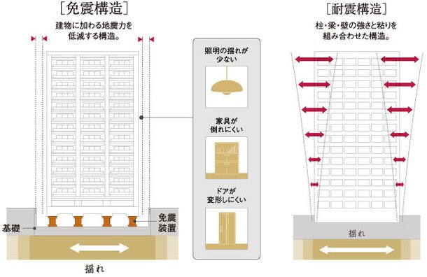『免震構造』を採用