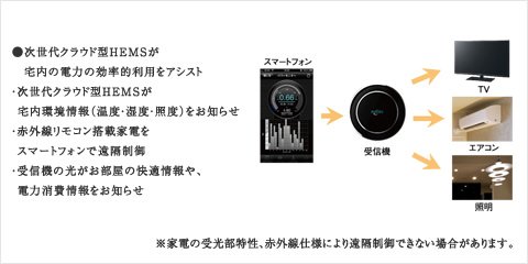 東急コミュニティーの「エナリス-Hems」