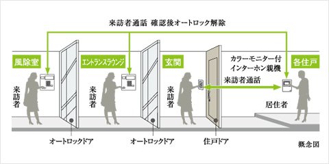 家族を守る、頼もしいトリプルセキュリティと夜間巡回警備。