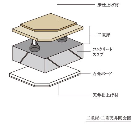 二重床・二重天井構造