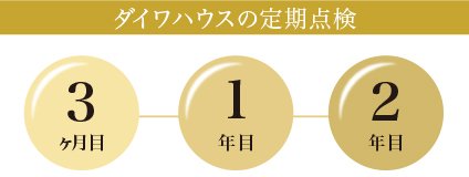 入居後もダイワハウスお客さまセンターが受付します