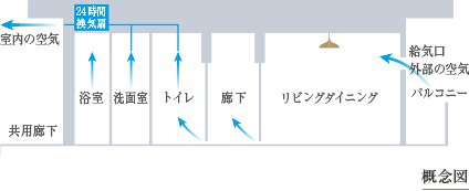 24時間換気システム