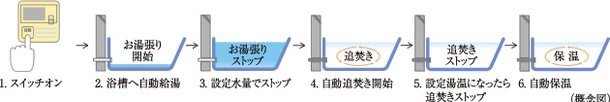 オートバスシステム「リモコン通話機能付」