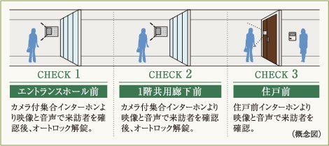 ダブルオートロックシステム