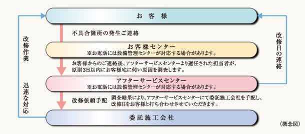 住友不動産のアフターサービス