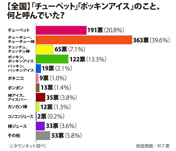 岐阜県ではなんで「チューペット」を「カンカン棒」って呼ぶの？