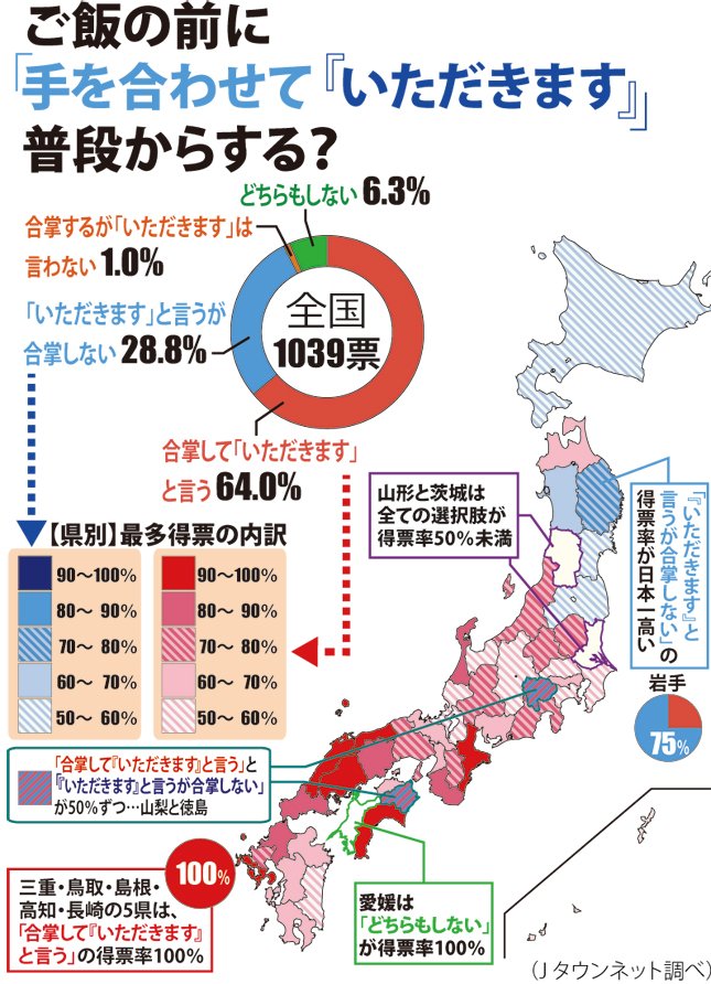 いただきますの「合掌」、全国共通のマナーじゃなかった！ 東北人は...？