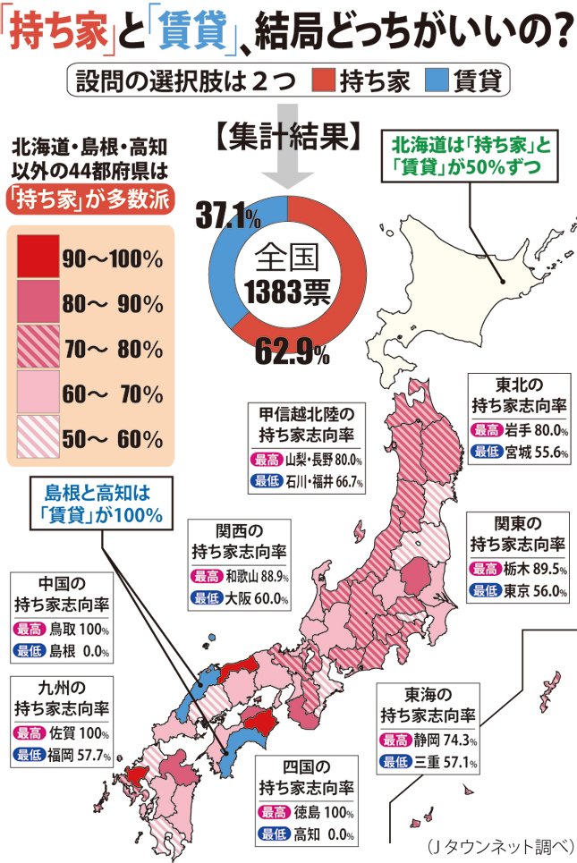 「持ち家」と「賃貸」、あなたはどっち派？ マイホーム志向が強い県、弱い県