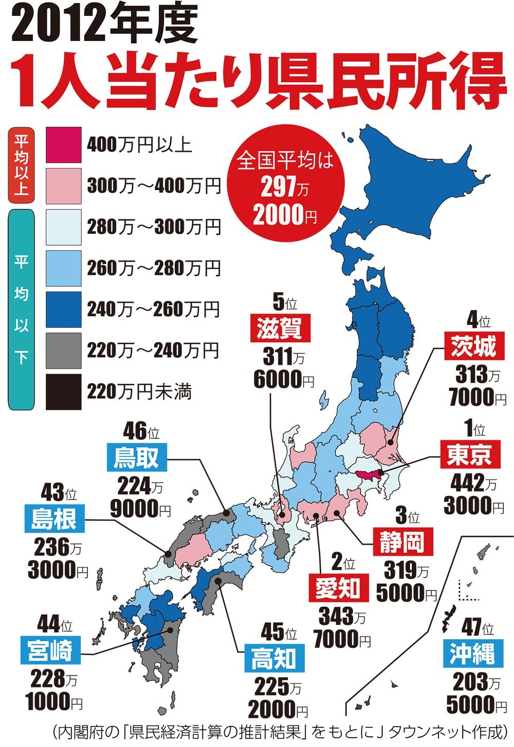 最新版！県民が高所得な県、低所得な県...意外な（？）ところが上位に！