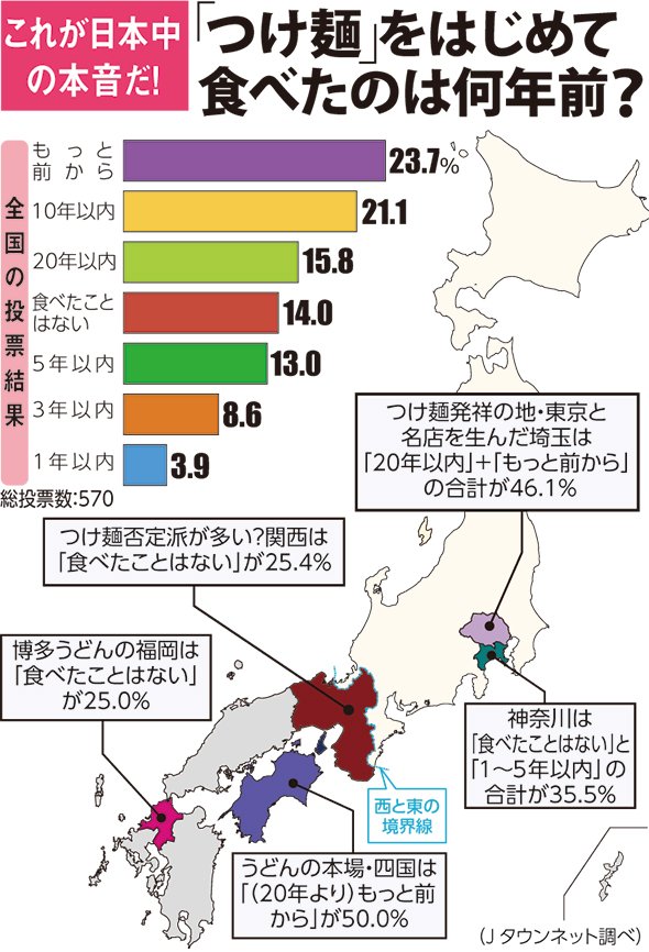 あなたが「つけ麺」最初に食べたのは何年前？ 回答に見る東西の受容「時間差」