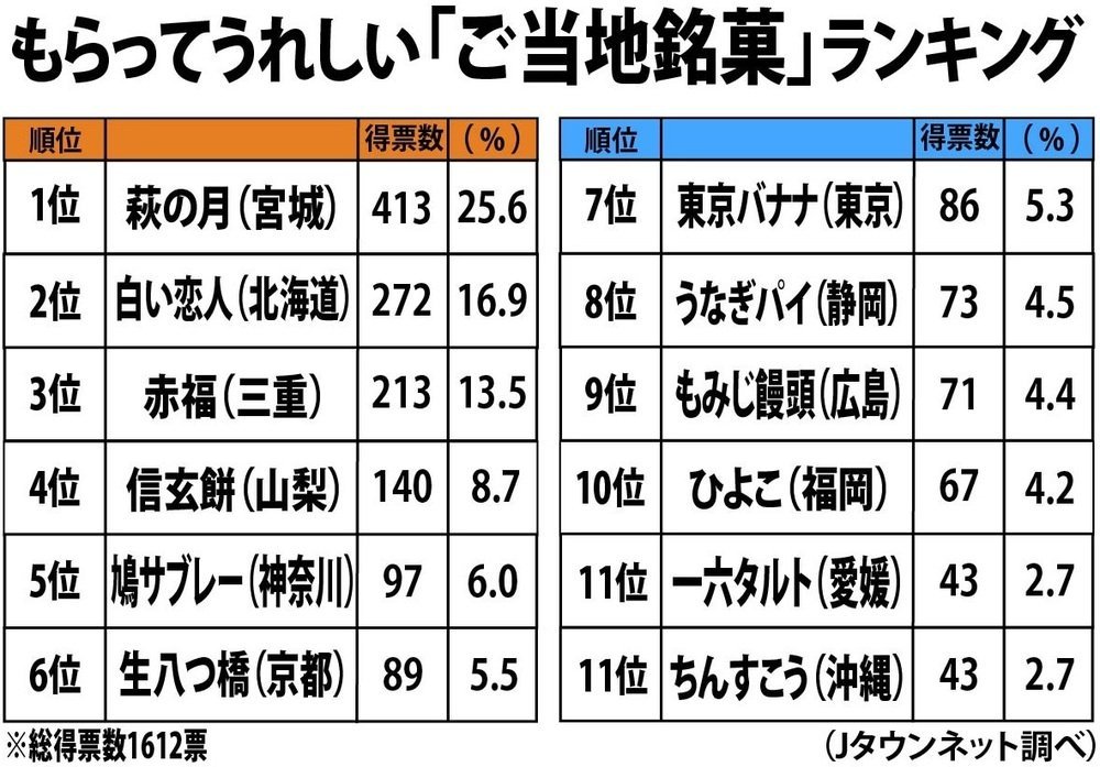 もらってうれしい「ご当地銘菓」ランキング、「白い恋人」や「赤福」を抑えて1位に輝いたのは...