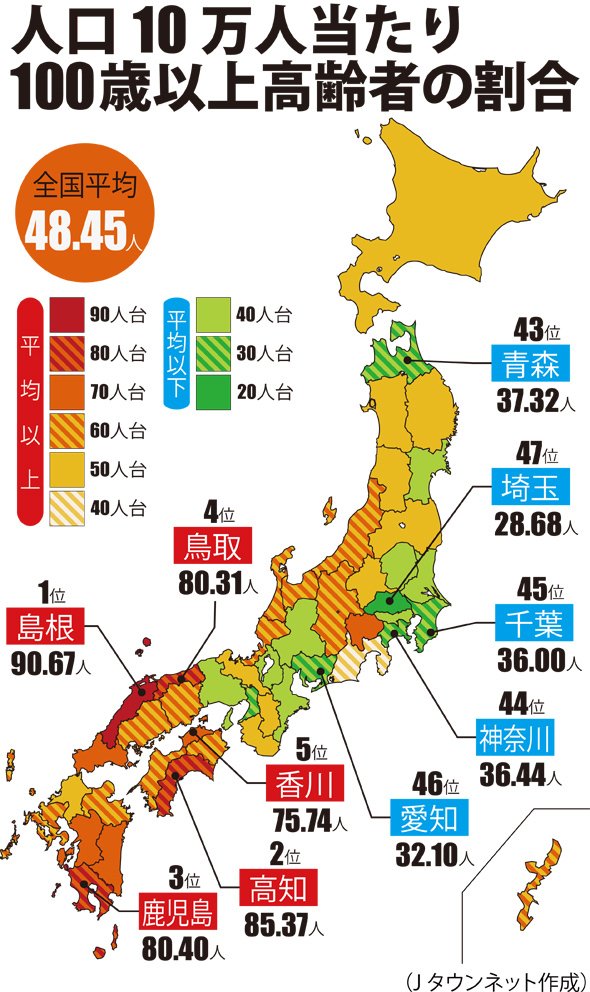 100歳超えご長寿の割合、最も高いのは島根！ 少ないのは愛知、埼玉...