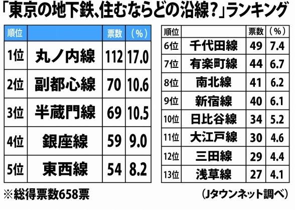 住むならどこ？ 東京・地下鉄沿線ランキング...副都心線、半蔵門線抑えた人気No.1は