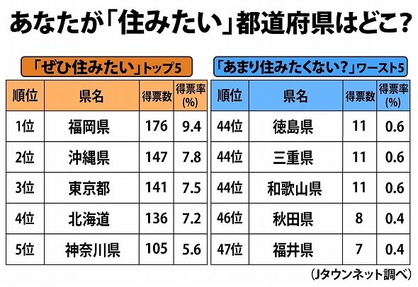 「住みたい都道府県」ランキング、2位「沖縄」3位「東京」を抑えトップに輝いたのは...