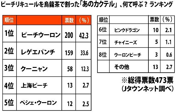 ピーチウーロンを東北人は「レゲエパンチ」と呼び、北海道では「クーニャン」という