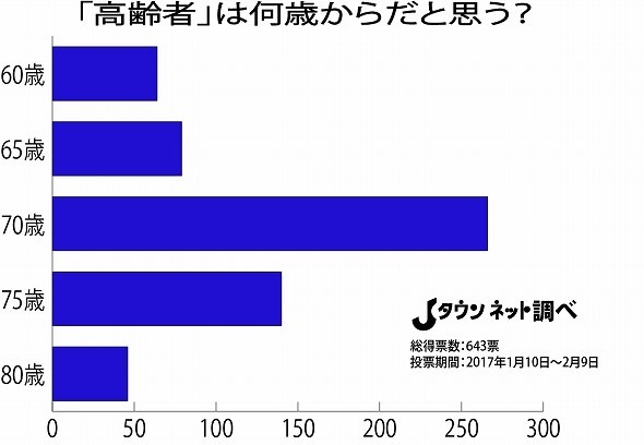 65歳・70歳・75歳...「高齢者」、あなたはいくつからだと思う？