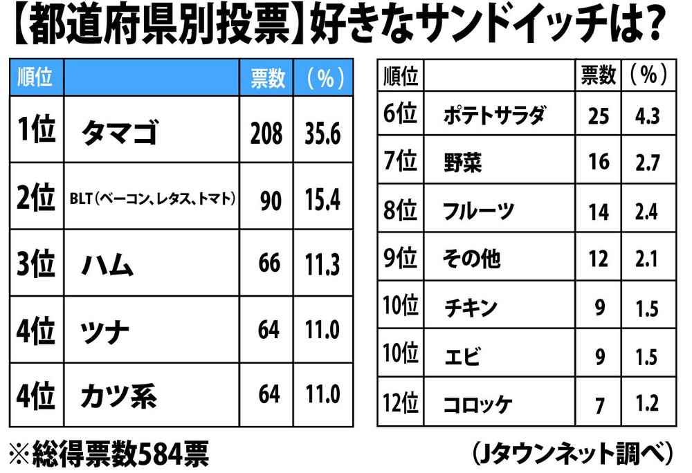 サンドイッチの具といえば？3位「ハム」2位「BLT」1位はダントツで...