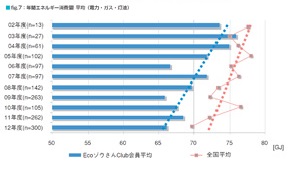 季節によるエネルギー消費量、冬が夏の約2倍／旭化成ホームズ調査