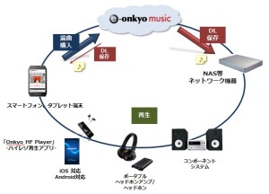 オンキヨーが“PCレス”の新しいハイレゾ音源の楽しみ方を提案