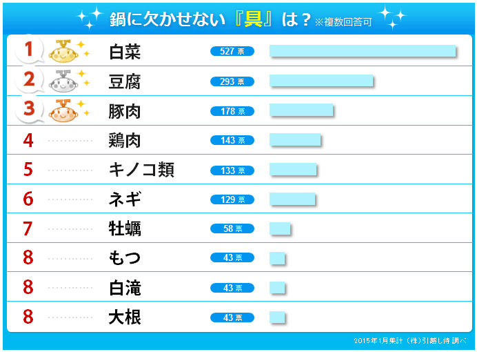 寒い冬は、やはり温かい鍋！ 　あなたが好きな具材は何？