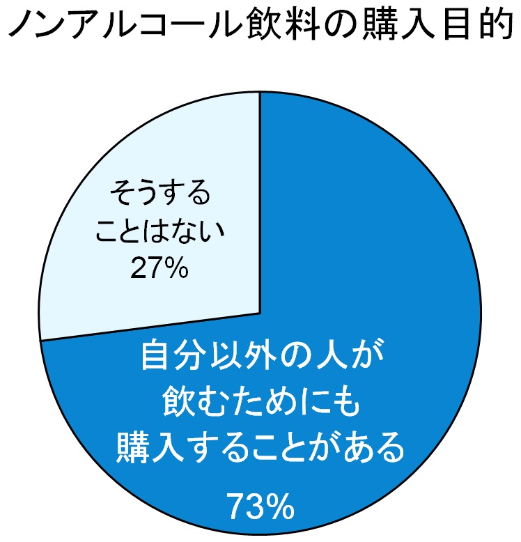 自分のためだけではなく、他人のためにも　GWもやっぱりノンアルコール飲料