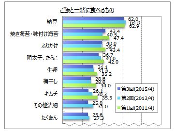 ご飯のおともに食べるもの　東高西低の納豆