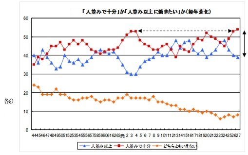 人並みに働けば十分？　 ほどほど・サバサバ新入社員