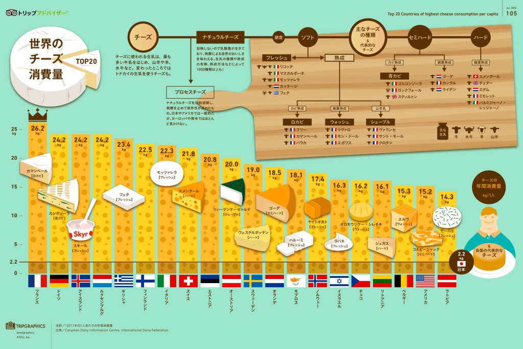 日本はフランスの10分の1以下　 チーズ消費量ランキング