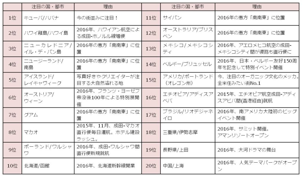 2016年行きたい旅行先はここだ！　トップは“カリブ海”に面したレトロな街