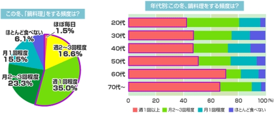 週１回は『鍋』が半数 大好きな鍋料理1位は・・・