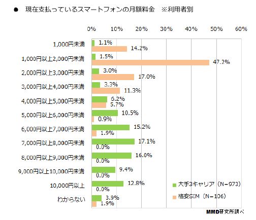 スマホの平均月額料金はいくら？　半数近くが「とても高い」