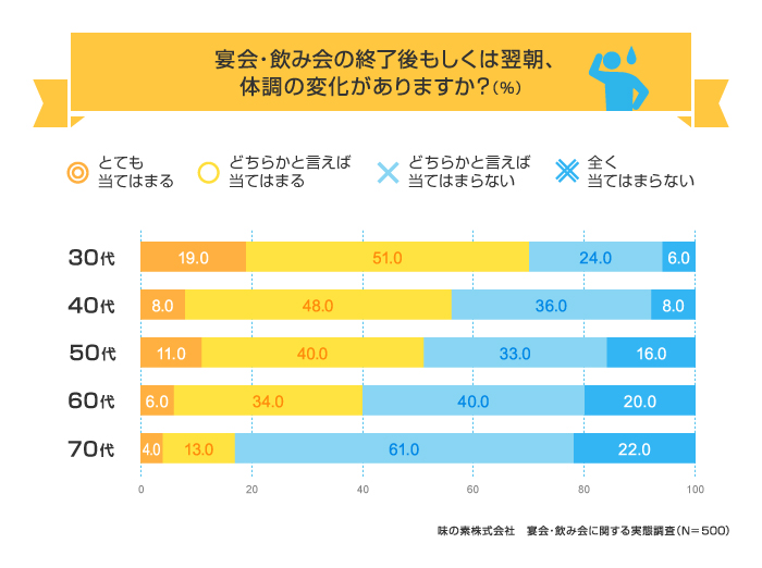 飲んだ後も元気なのは若い世代より高齢世代！　でも宴会・飲み会ではここに注意