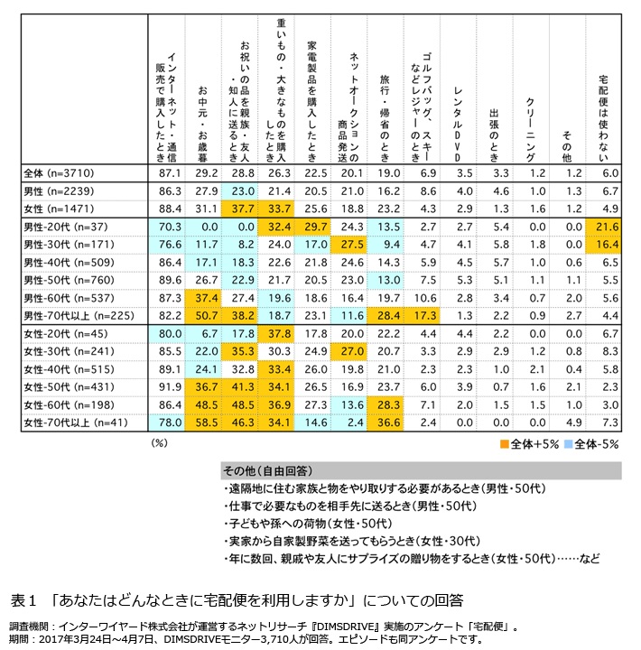 ネット通販で宅配利用　指定時間に帰宅できなかった人は何％？