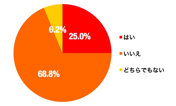 リフォーム可否物件のアンケート