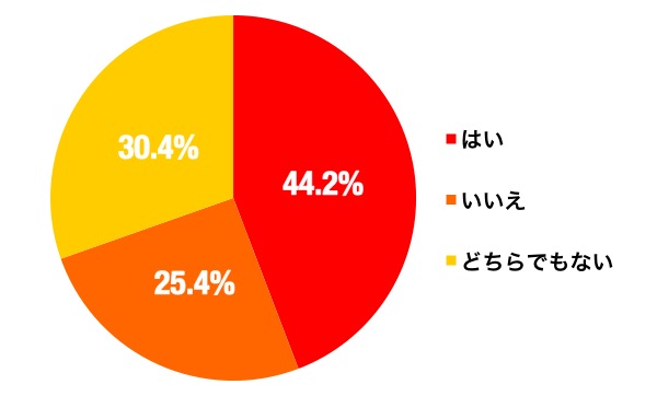 加盟店のリフォームアンケートグラフ