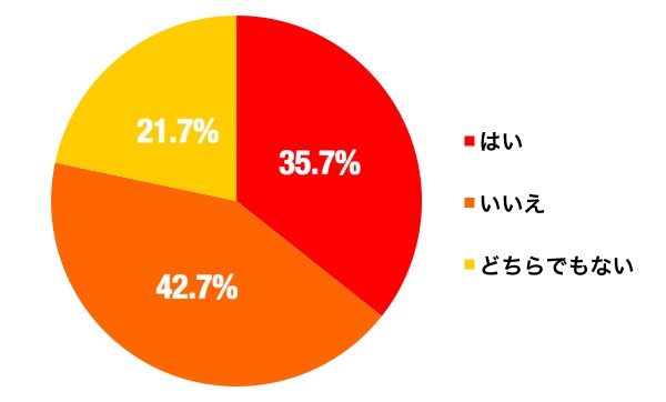 占いに当たったことがある人のグラフ