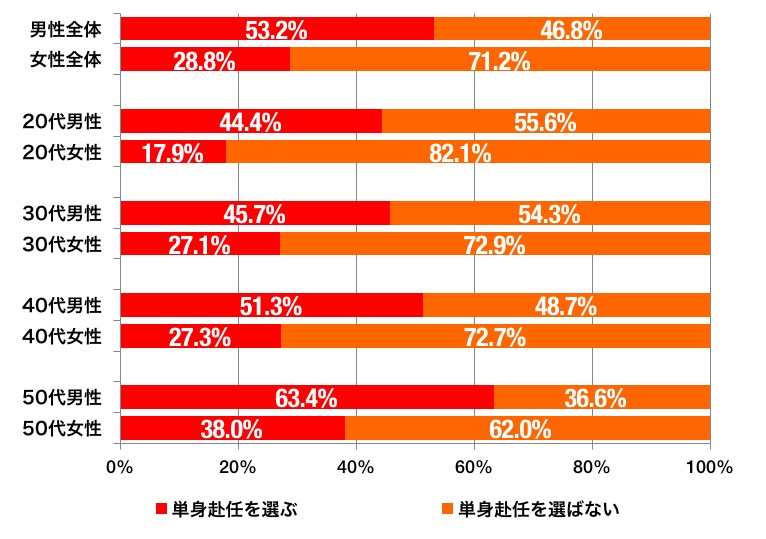 転勤のグラフ