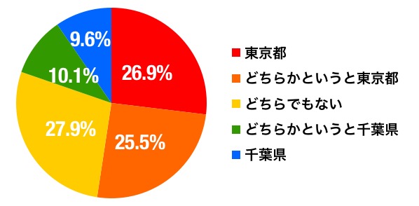 千葉のグラフ