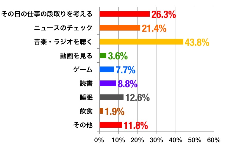 通勤時のグラフ