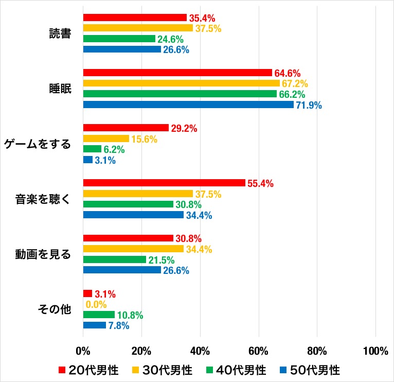 飛行機のグラフ