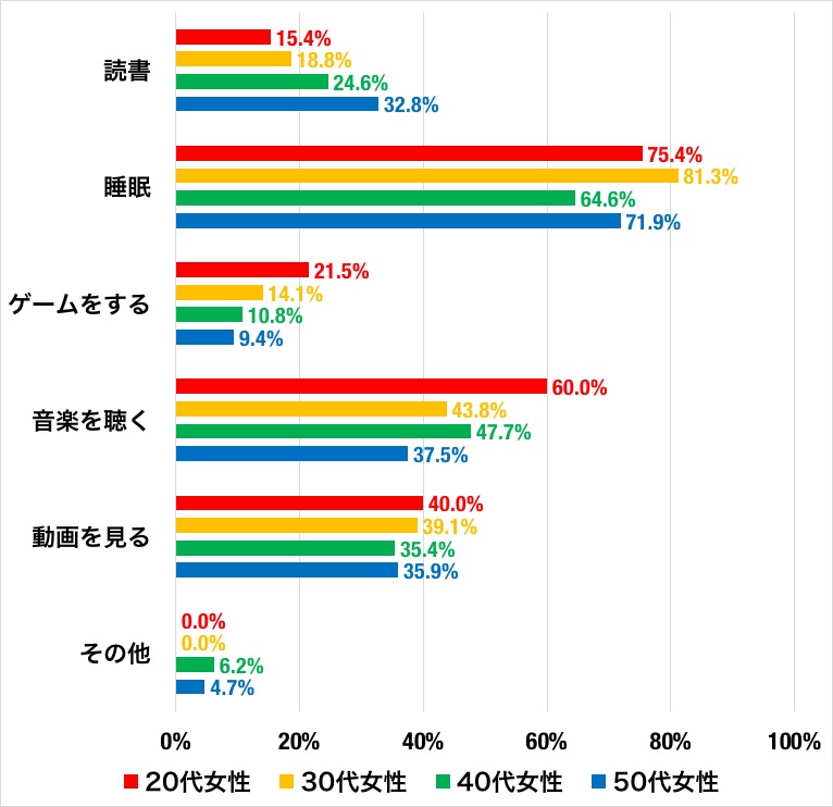 飛行機のグラフ