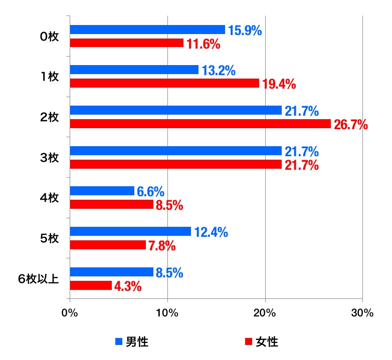 クレジットカードのグラフ