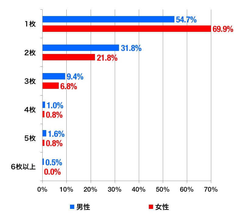 クレジットカードのグラフ